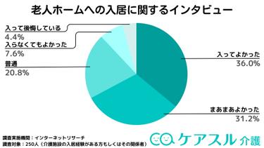 【介護アンケートVer.10】老人ホームに入ってよかった?老人ホームに入居したことがある方へのインタビュー