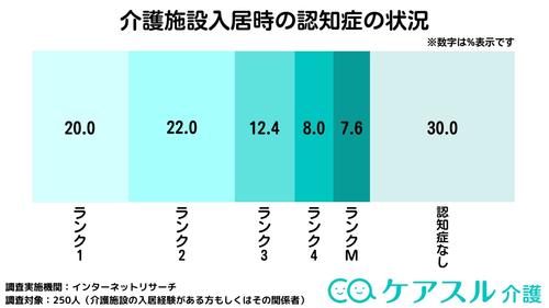 割合として最も多かったのは、「認知症はなかった」の30.0%