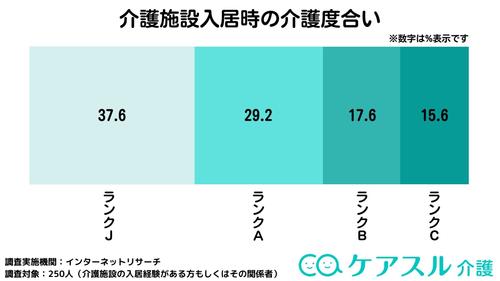 アンケートの結果、「自立(ランクJ)」と回答した方が37.6%で最も多く、ランクが上がるほど割合は減少していく傾向にある