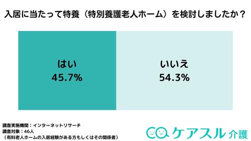 有料老人ホームに入居した方の内、45.7%が特養(特別養護老人ホーム)への入居も検討していた