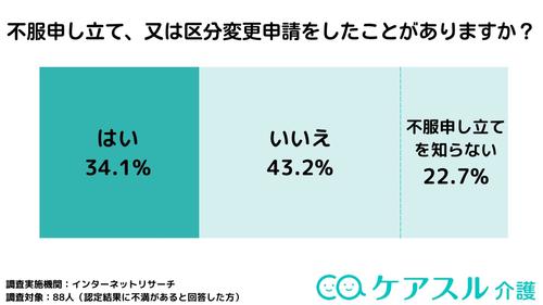 要介護認定の結果に不満を感じた方のうち、実際に不服申し立てや区分変更手続きを行った(「はい」と回答した方)は34.1%