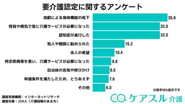 【介護アンケートVer.13】要介護認定を受けたきっかけは?要介護認定に関するアンケート