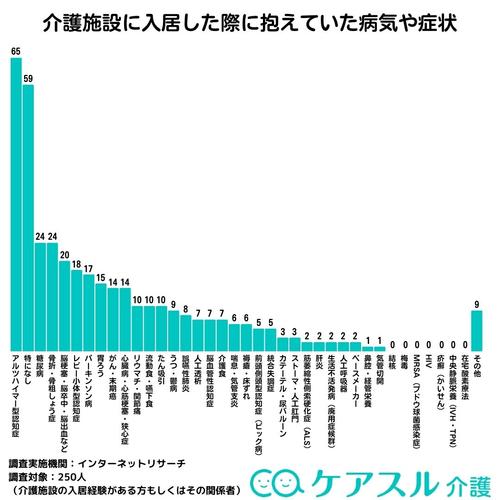 介護施設に入居する時点に抱えていた症状として最も多かったのは、「アルツハイマー型認知症」の26.0%である