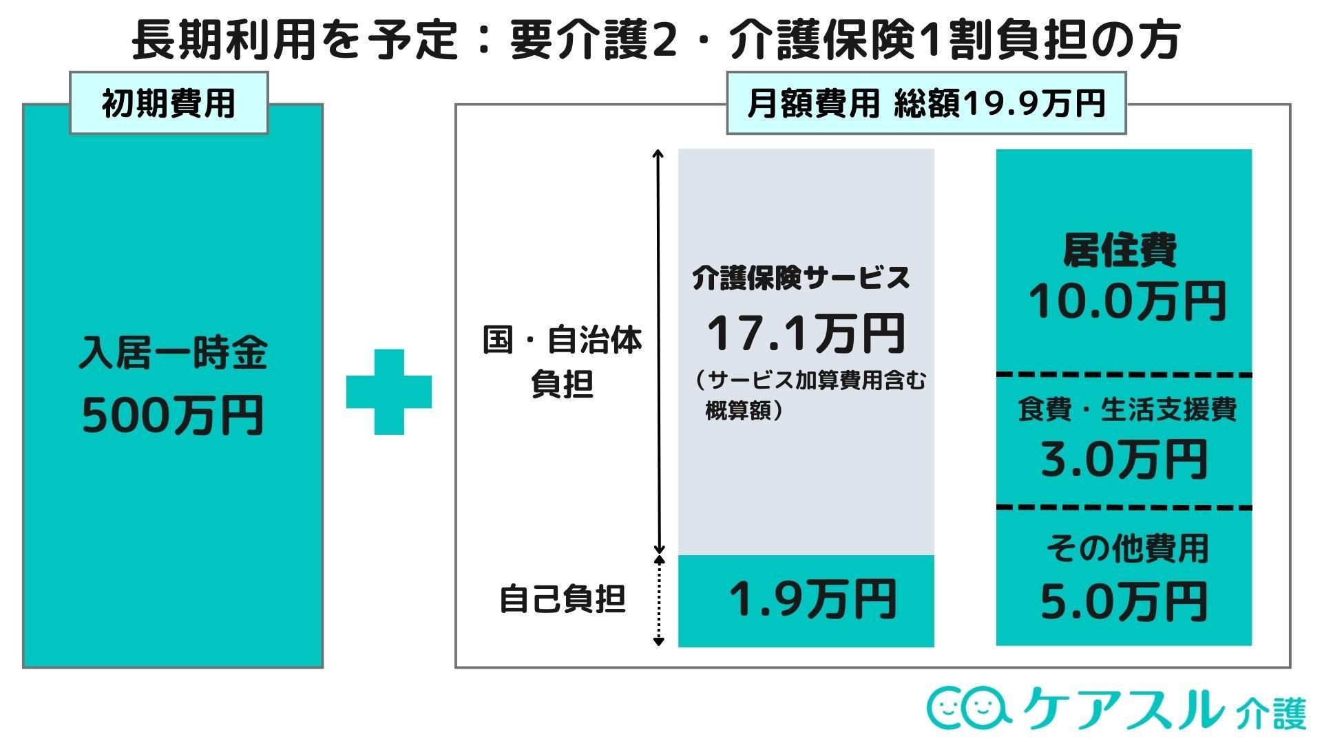 長期利用を前提とした場合
