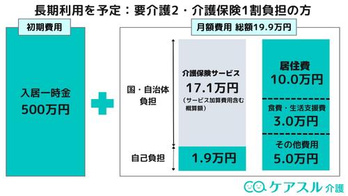 長期利用を前提とした場合