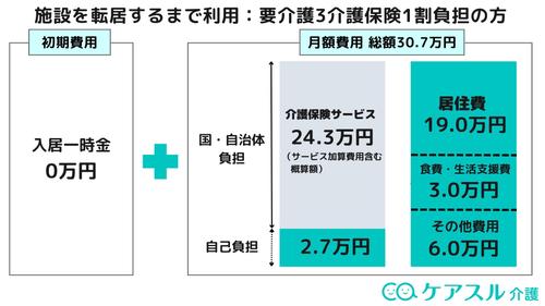 別の施設に移ることを前提とした利用