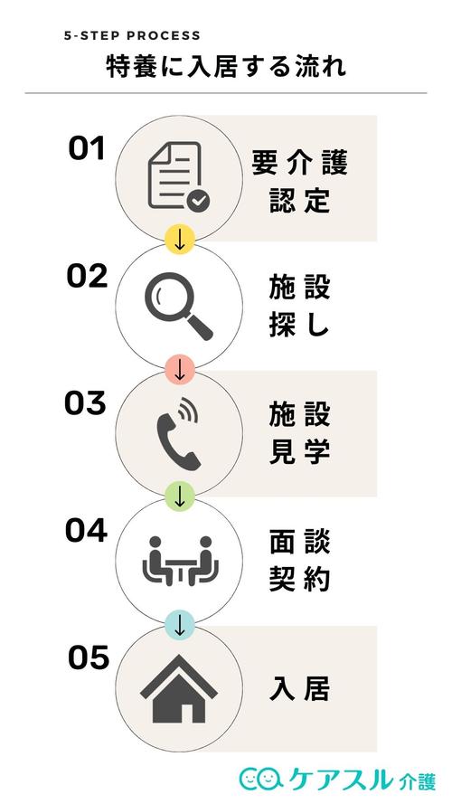 特養に入所する方法・流れ