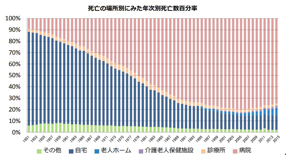 看取り介護を受ける場所の割合