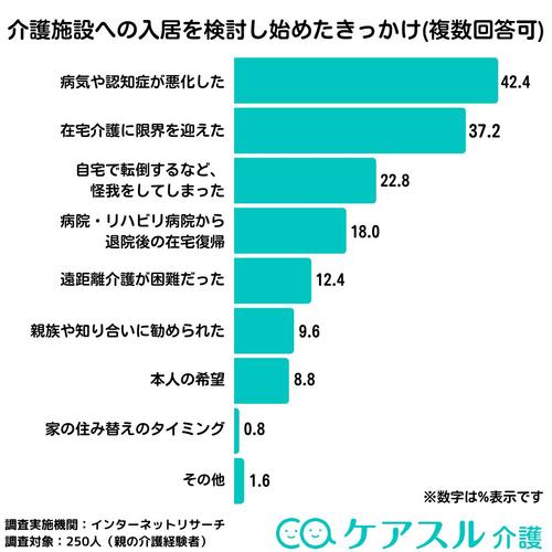 アンケートの結果、介護施設への入居を検討したきっかけとして「病気や認知症が悪化した」の42.4%が最も多い結果となりました
