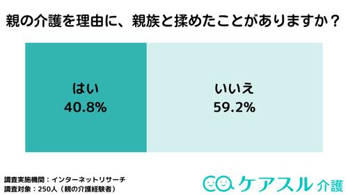 調査の結果、親の介護を理由に揉めたことがある(「はい」と回答した)方は40.8%でした