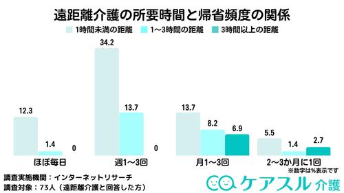 遠距離介護の移動にかかる所要時間と帰省頻度の関係