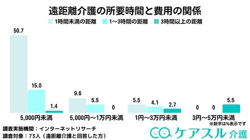 遠距離介護の移動にかかる所要時間と往復費用の関係