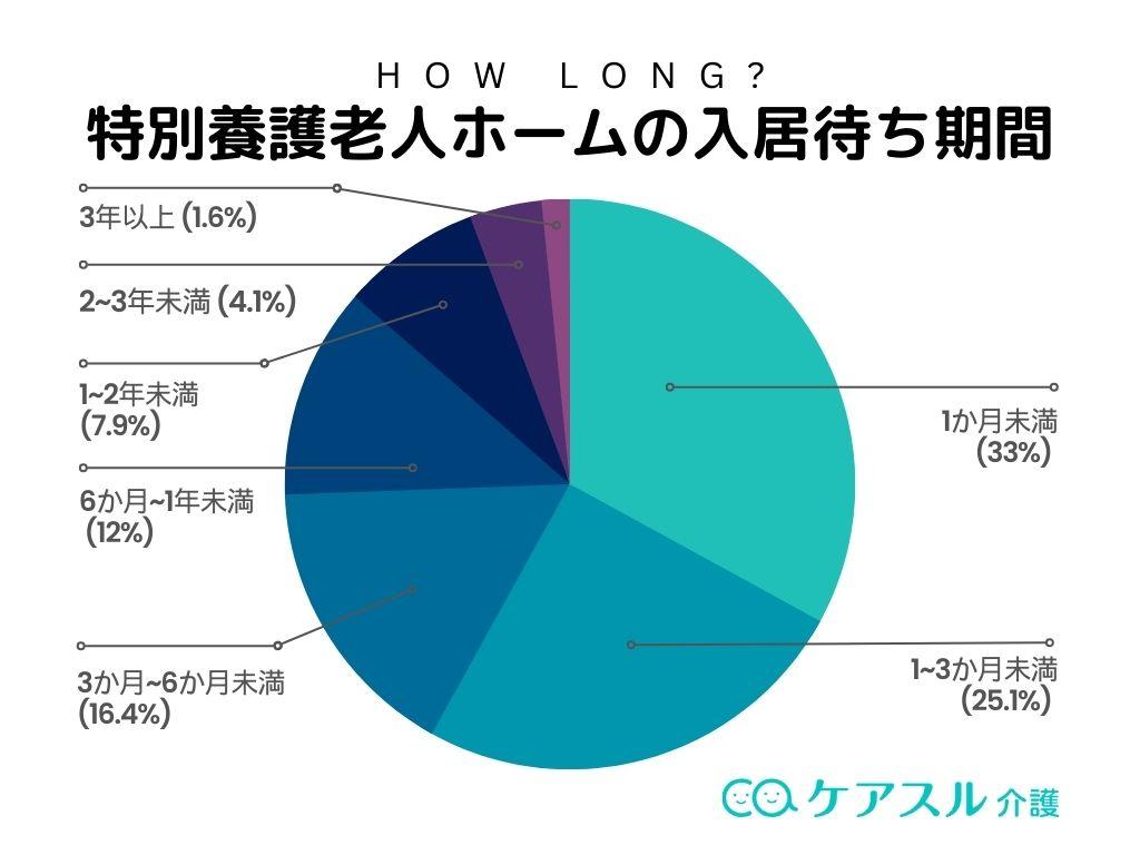 特養平均待期期間