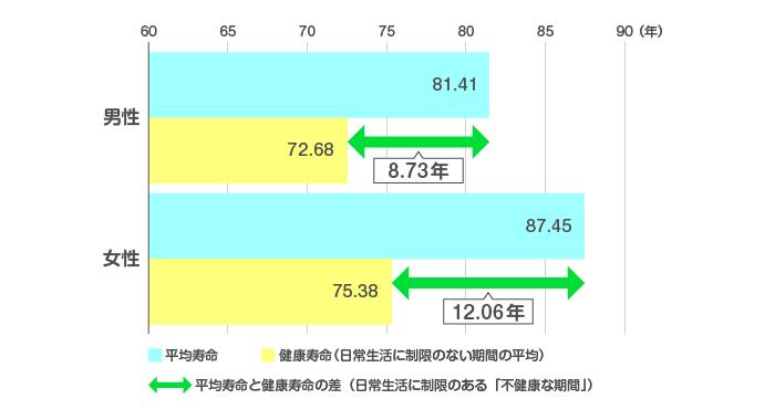平均余命と健康余命の差