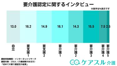 【介護アンケートVer.18】訪問調査で気をつけることは?要介護認定に関するインタビュー