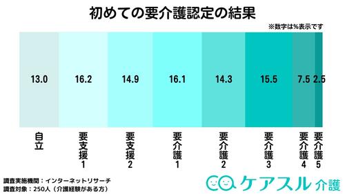 要介護認定の初認定として「自立」から「要介護3」までが15%前後