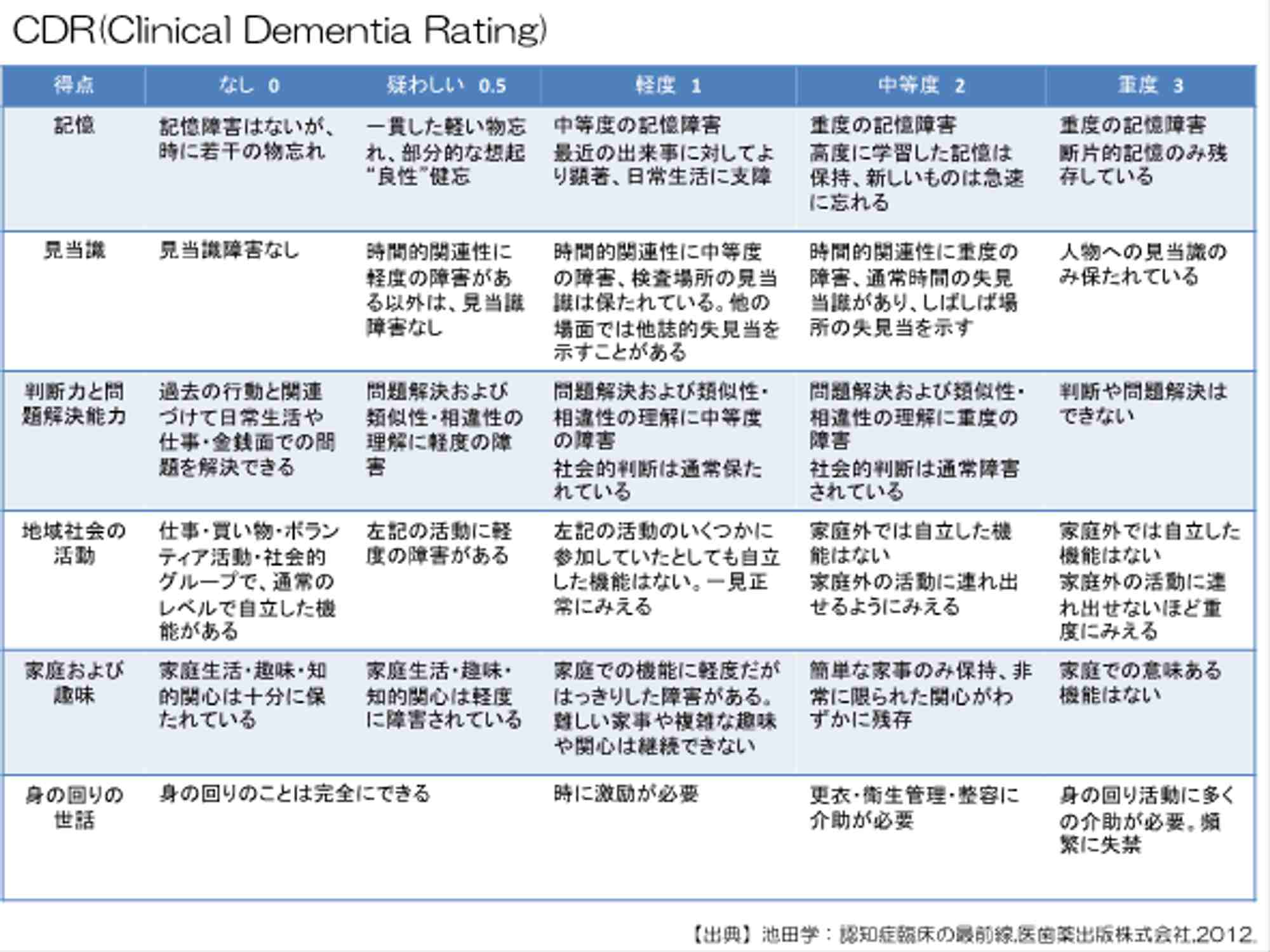 Cd R Memory Box Score Form 認知症 Cdr 評価方法 _ Cdr認知症 スケール表 _ 認知症診療ガイドライン2017_200_第2章 – MFHUH