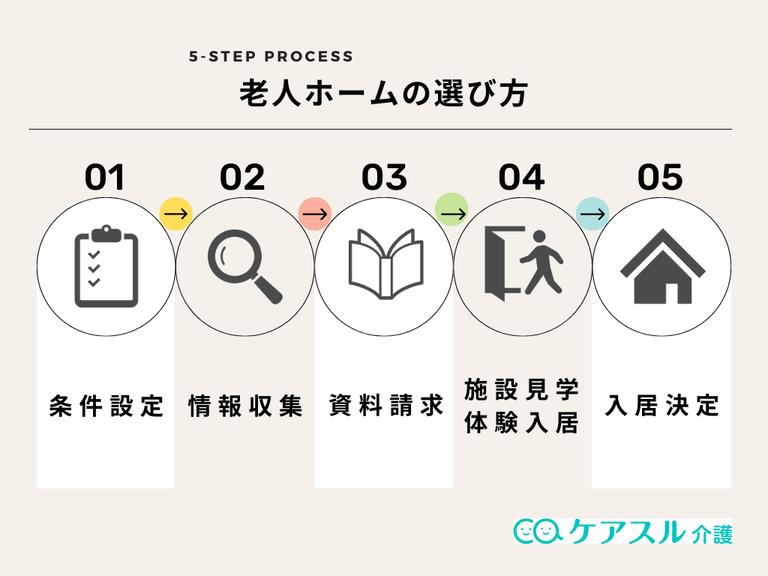 老人ホームの選び方は?