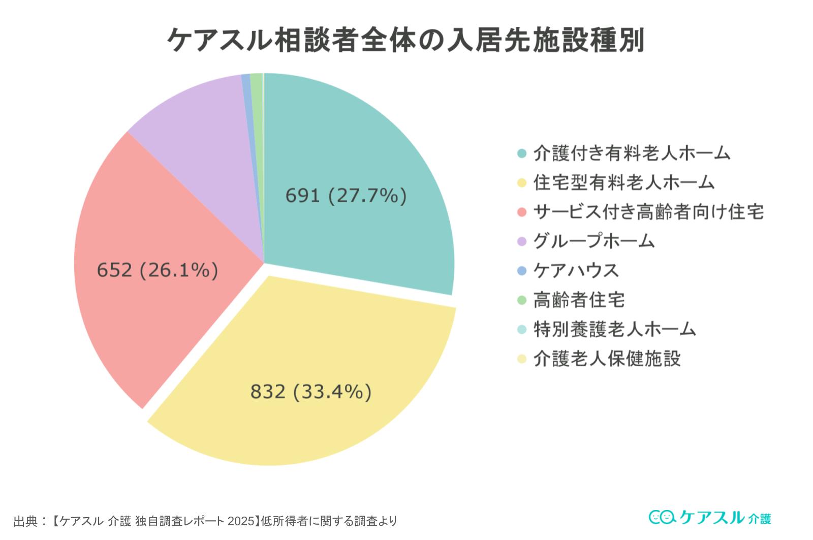 ケアスル介護相談者の入居先施設種別