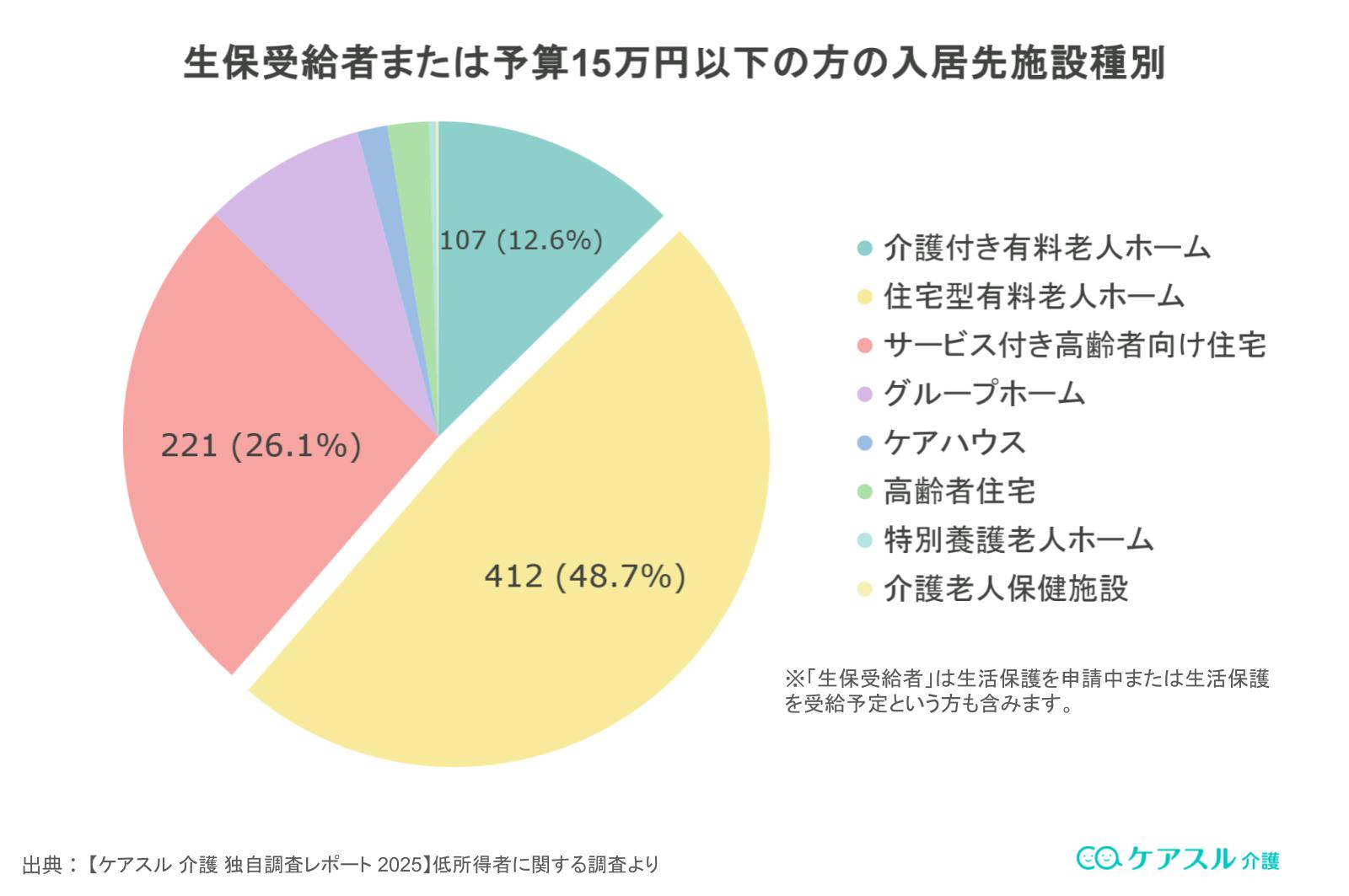 生保受給者または予算15万円以下の方の入居先施設種別