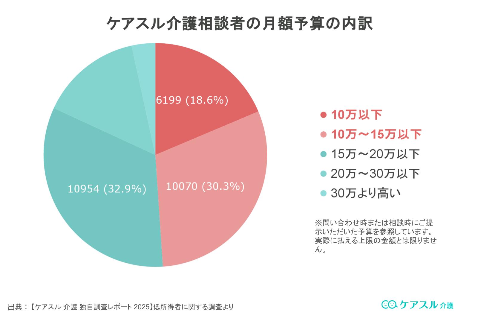 ケアスル介護相談者の月額予算の内訳