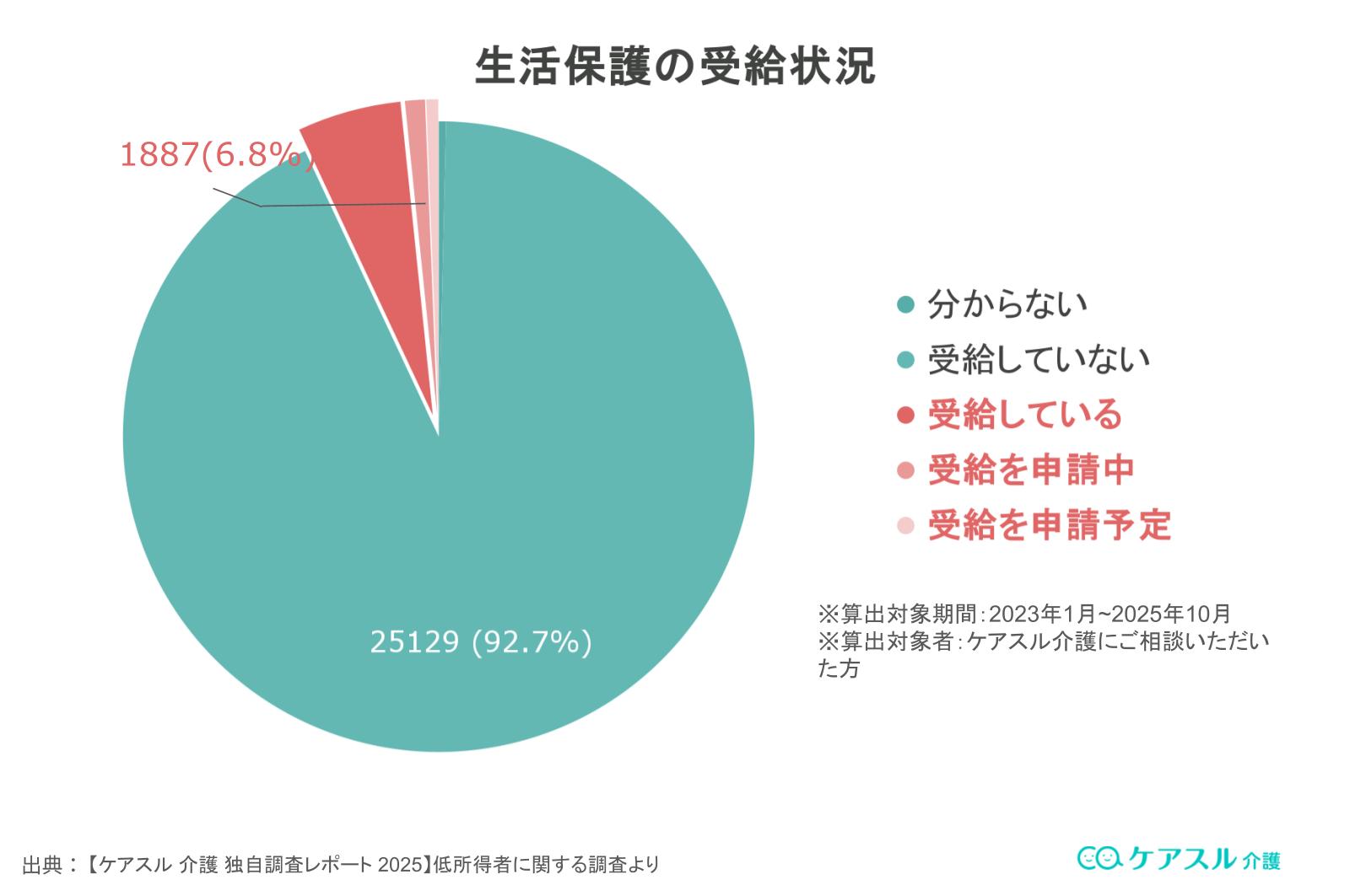 ケアスル介護相談者の生活保護の受給状況