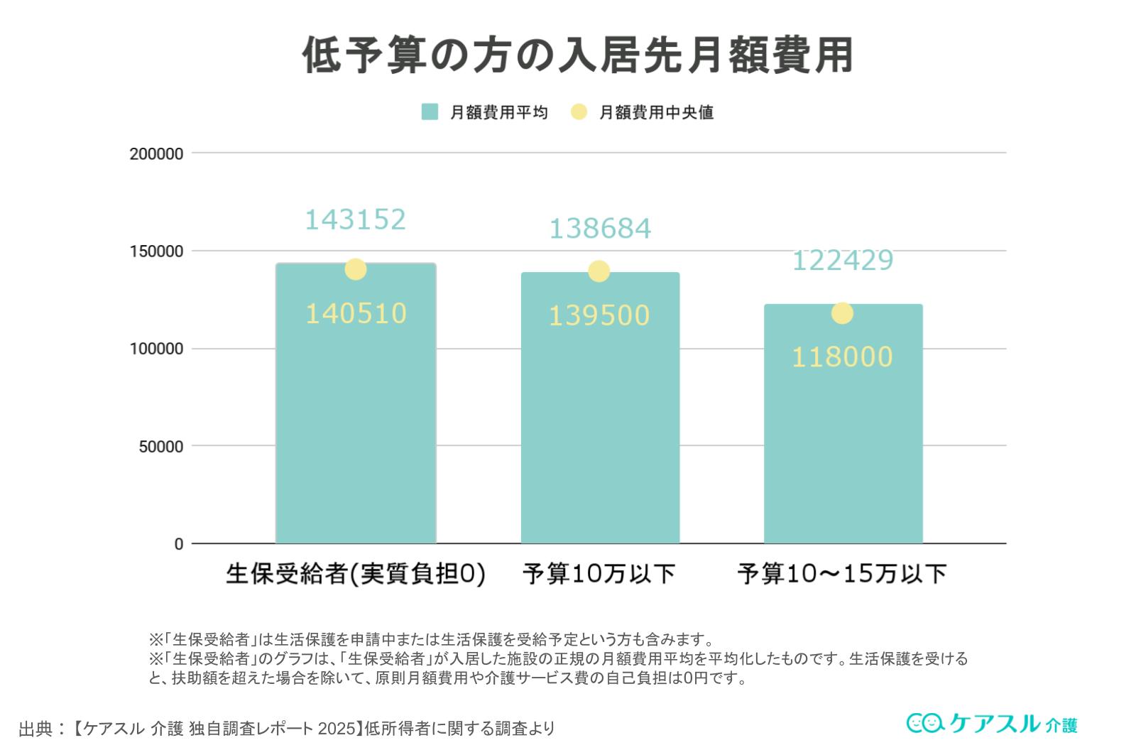 低所得の方の入居先月額費用