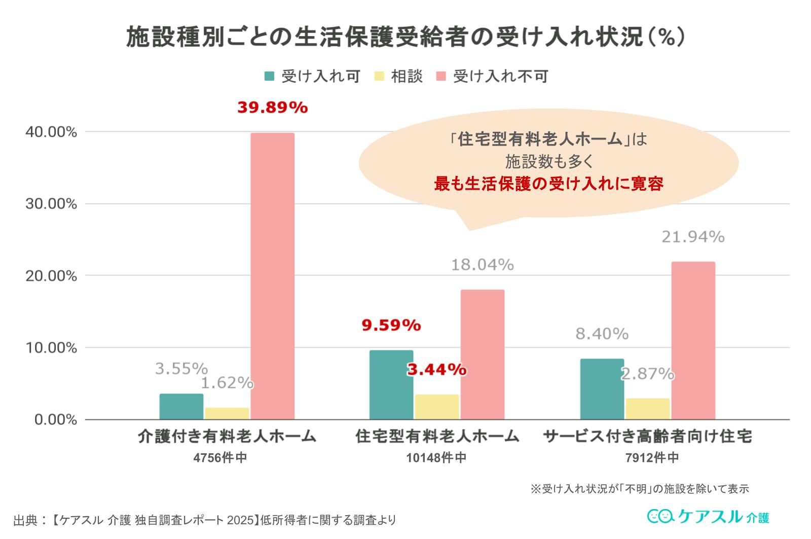 施設種別ごとの生保受給者の受け入れ状況
