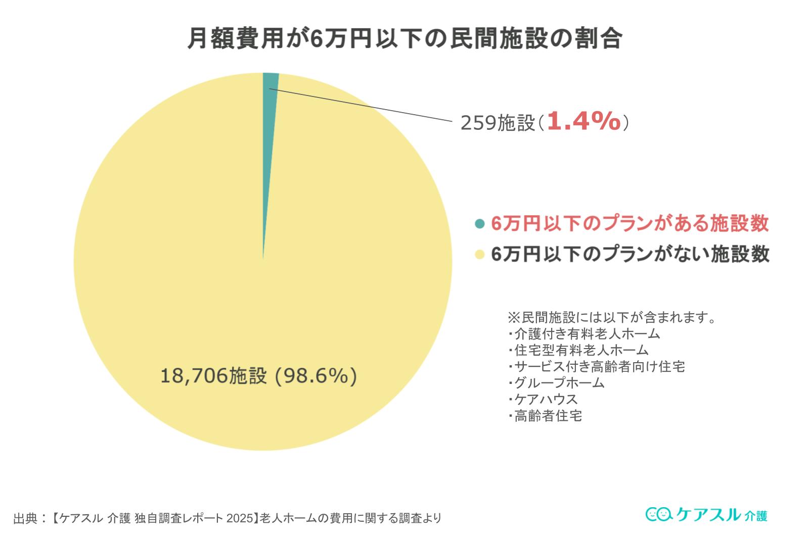 月額6万円以下の民間施設割合