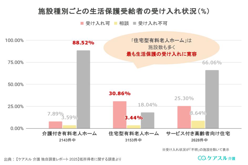 施設種別ごとの生保受給者受け入れ状況