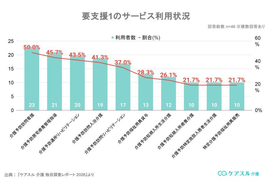 要支援1で利用者が多いサービスは?【ケアスル 介護 独自調査レポート 2025】について