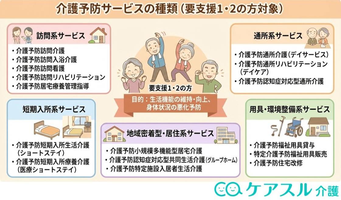 介護予防サービスの種類を解説した画像