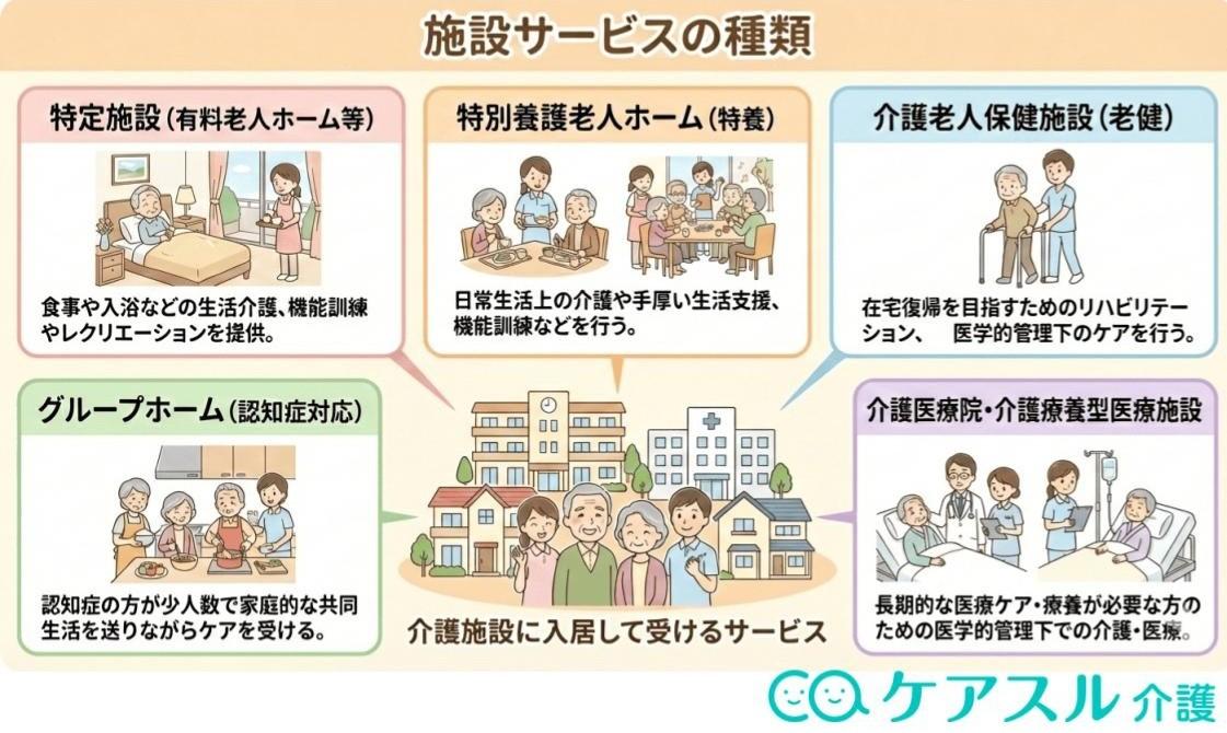 施設サービスの内容を解説した画像