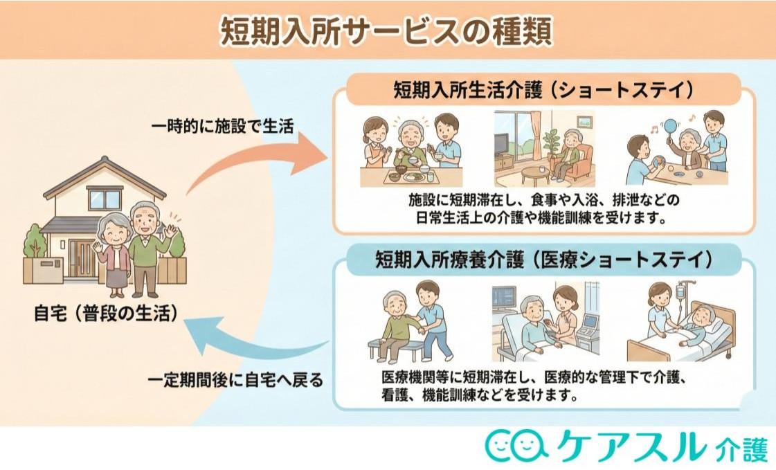短期入所サービスの内容を解説した画像