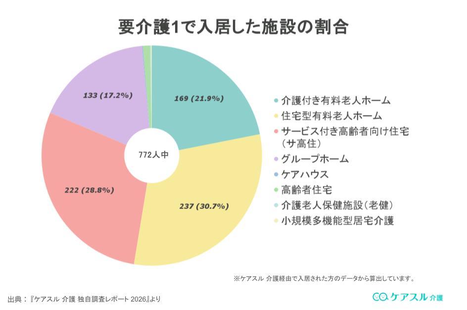 要介護1の人が入居した施設の割合についての解説図