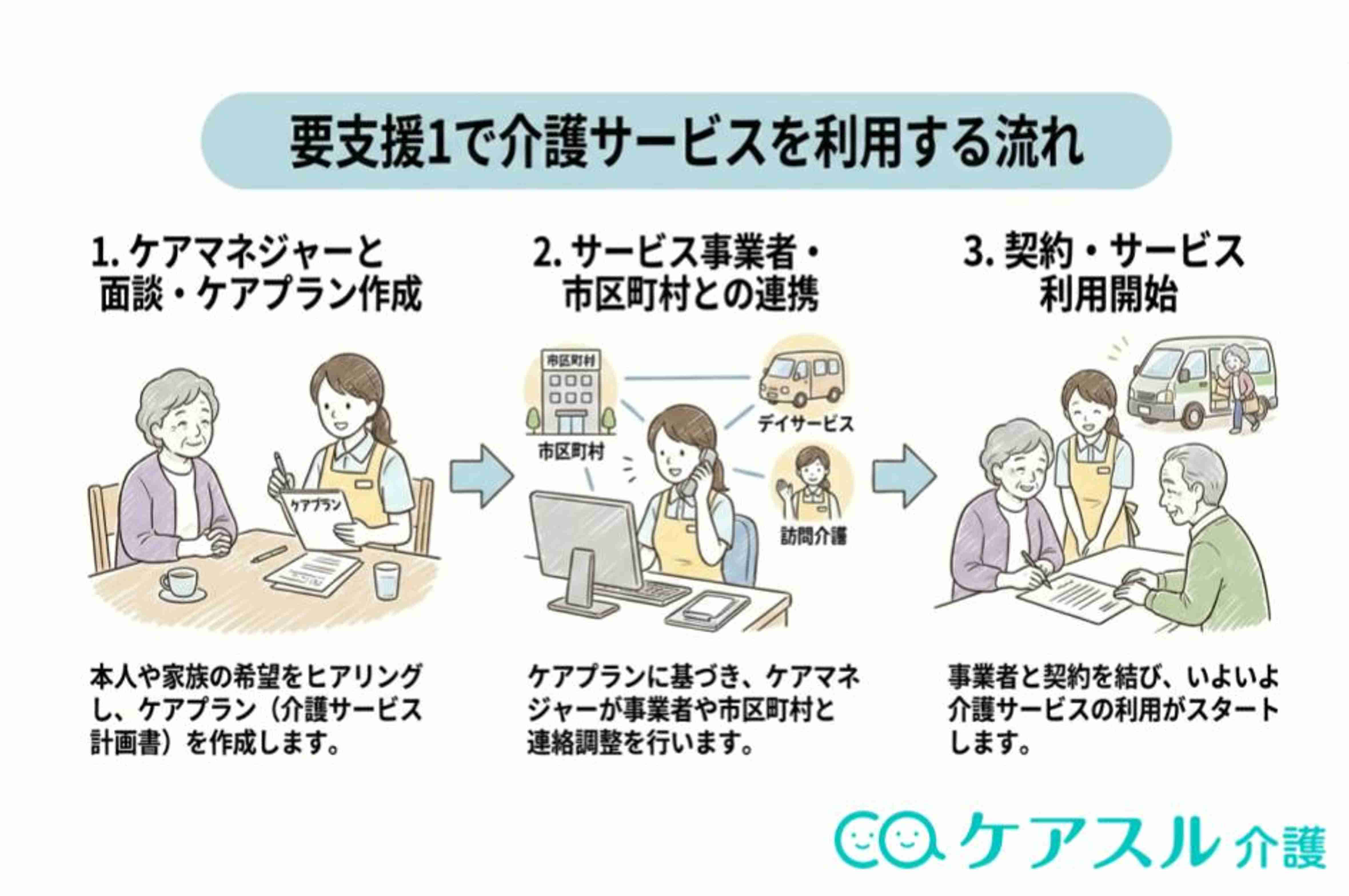 要支援1とは?受けられるサービスからケアプラン例までを解説!│ケアスル 介護