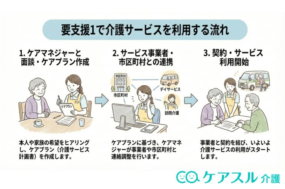 要支援1の認定からサービス利用開始までの3つのステップ(面談、プラン作成、契約)を説明した図解