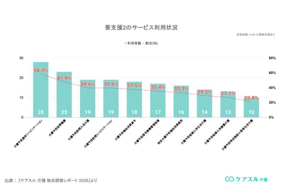要支援2で利用者が多いサービスは?【ケアスル 介護 独自調査レポート 2025】について