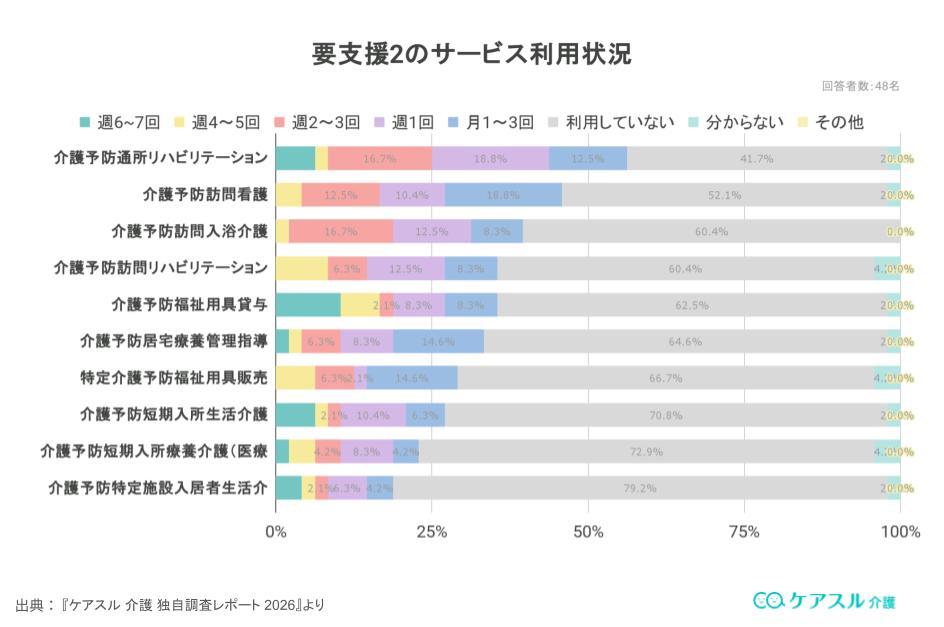 要支援2のサービス利用状況を示した統計グラフ