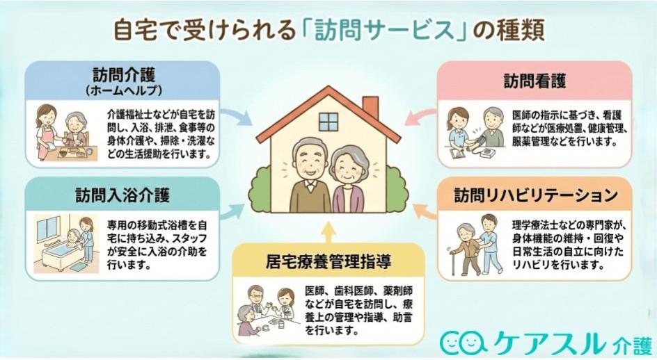 訪問サービスの種類と内容を解説した画像