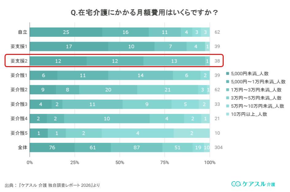 Q.在宅介護にかかる月額費用はいくらですか?という質問に関する画像