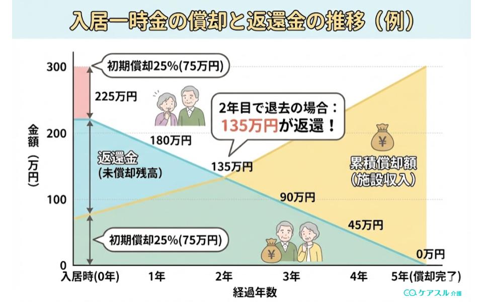 入居一時金の償却グラフ