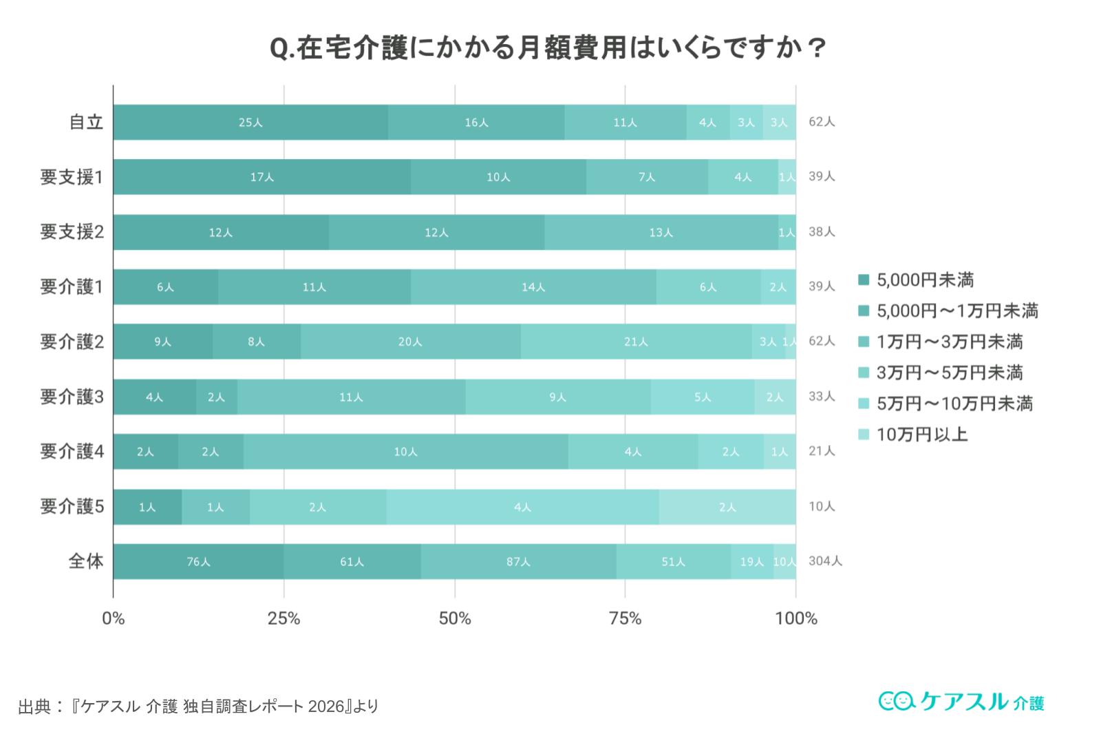 介護度別_在宅介護者の自己負担額