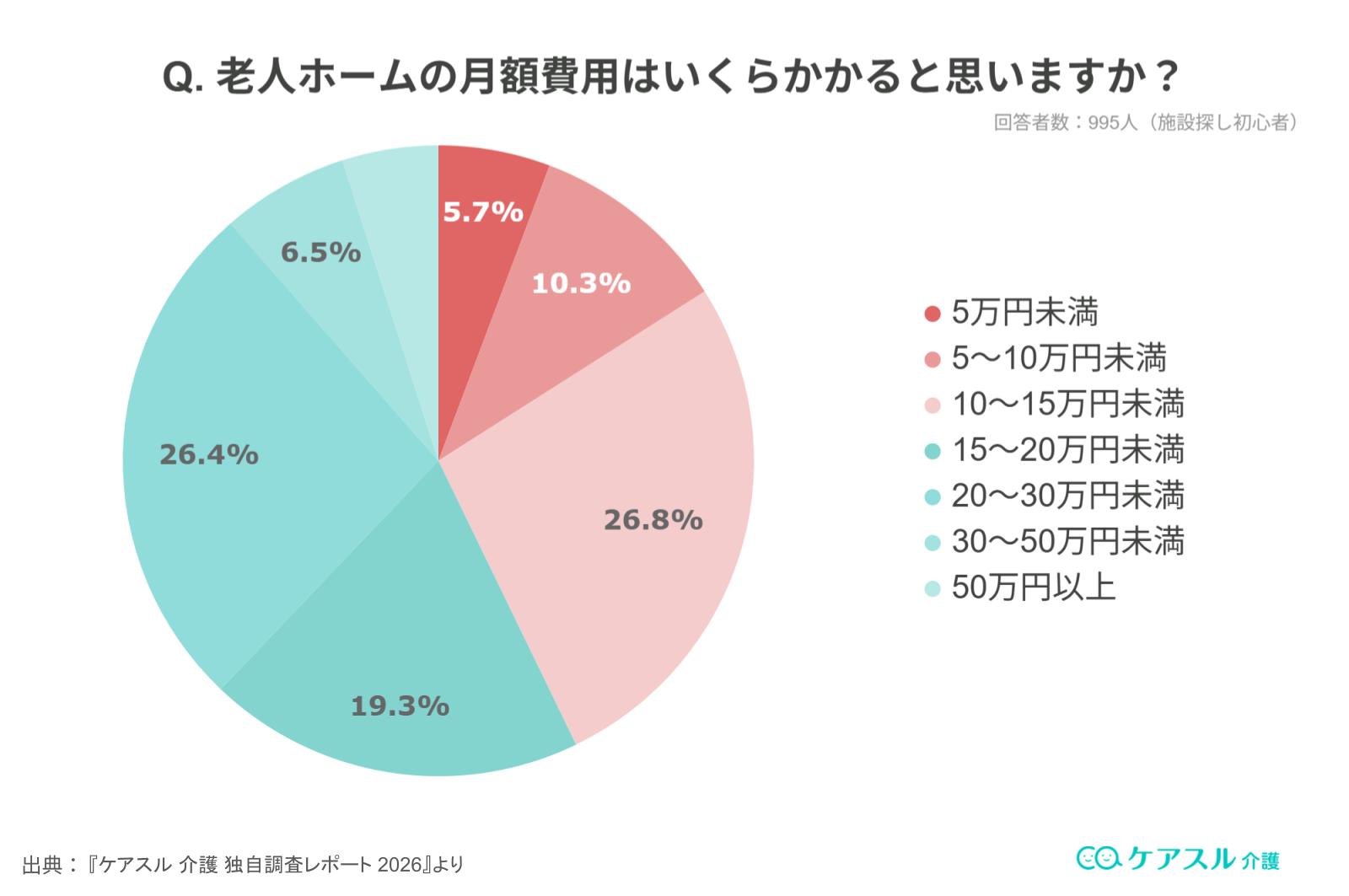 老人ホームの費用予想