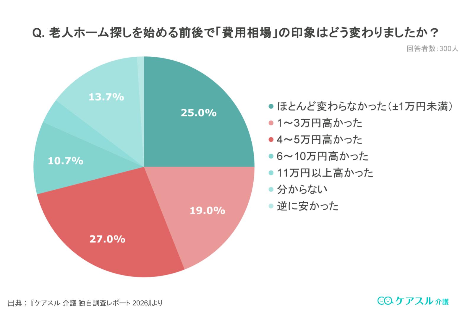 老人ホームの費用相場の印象の差