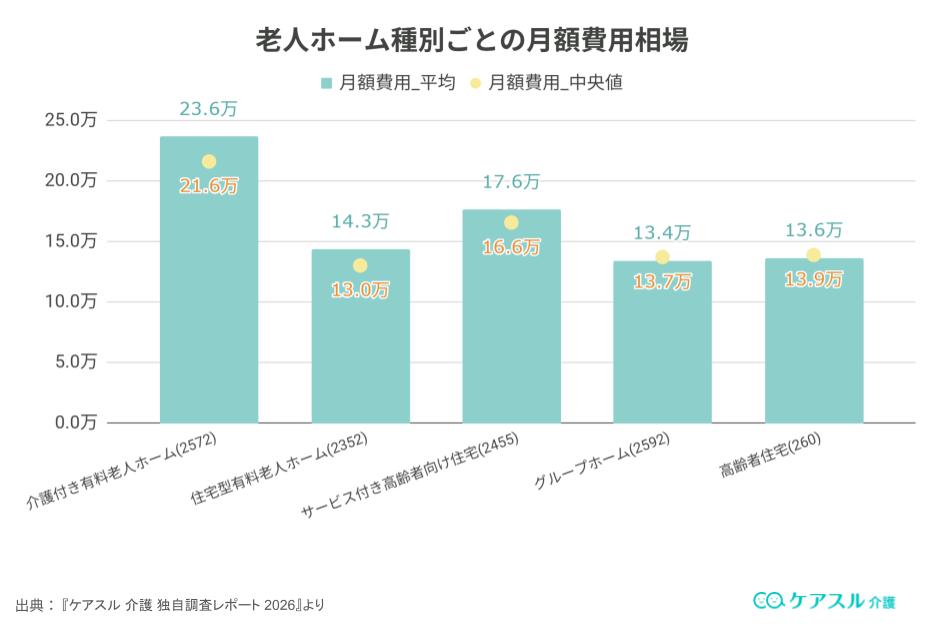 老人ホーム種別ごとの月額費用相場の比較