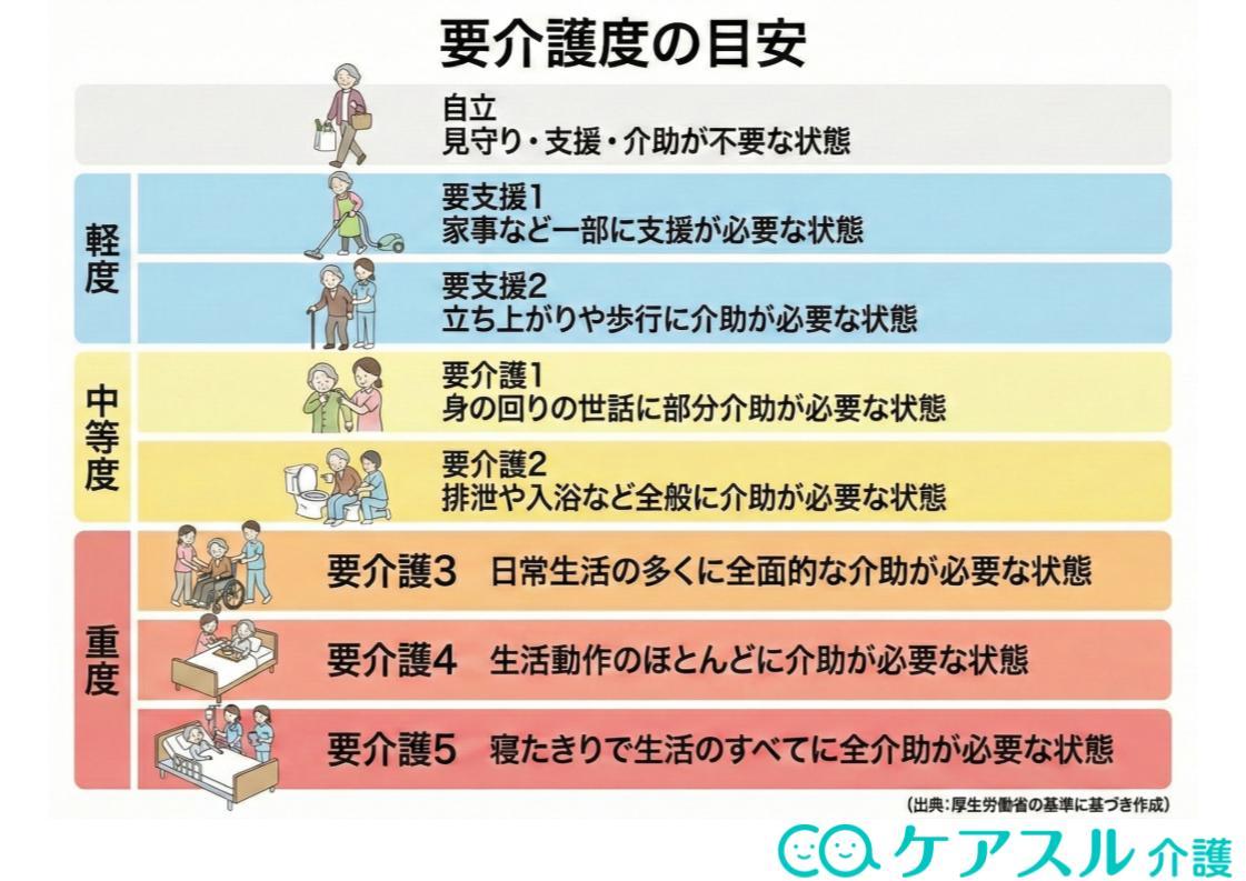 要介護度(要支援1〜要介護5)の認定基準や身体状態の目安をまとめた比較一覧表