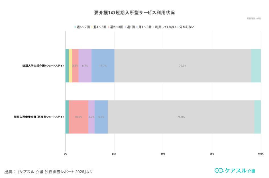要介護1の認定者が利用している短期入所型サービス(ショートステイ)の利用率を示した統計グラフ