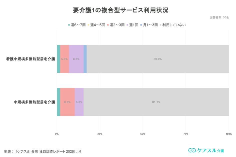 要介護1の認定者が利用している複合型サービス(小規模多機能型居宅介護など)の利用率を示した統計グラフ