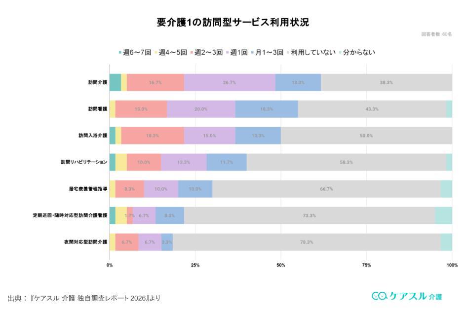 要介護1の認定者が実際に利用している訪問型サービス(訪問介護、訪問看護など)の利用率を示した統計グラフ